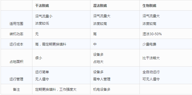 干法、濕法和生物脫硫三大工藝比較